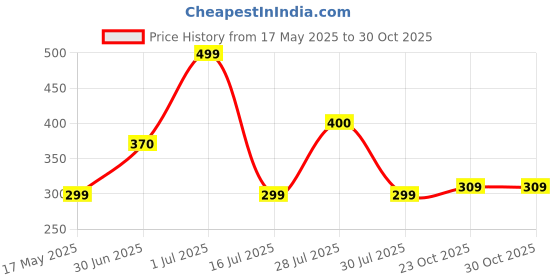 myntra.com BIGGER FISH Maroon & White Floral Cotton 4-Seater Table Cover bigger fish Price History Graph from 17 May 2025 to 29 Oct 2025