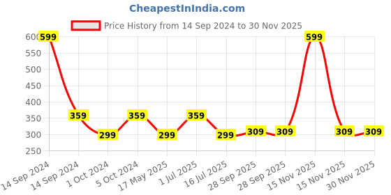 myntra.com BIGGER FISH Maroon & White Floral Rectangle Cotton 4-Seater Table Cover bigger fish Price History Graph from 14 Sep 2024 to 30 Nov 2025