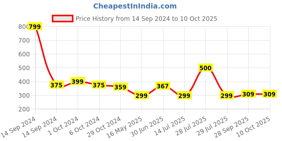 myntra.com BIGGER FISH Maroon & White Floral Textured Rectangle Table Cover bigger fish Price History Graph from 14 Sep 2024 to 9 Oct 2025