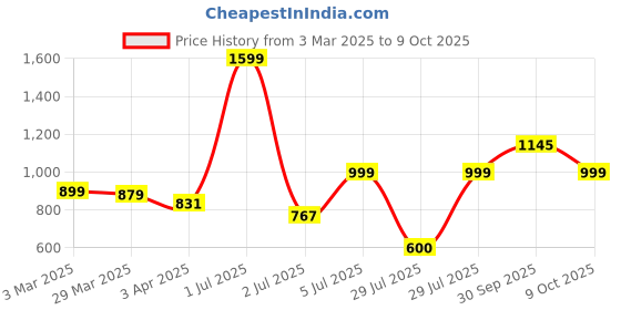 myntra.com BIGGER FISH Maroon Checked Cotton Sofa Cover bigger fish Price History Graph from 3 Mar 2025 to 9 Oct 2025