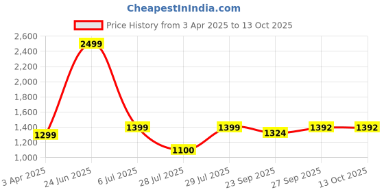 myntra.com BIGGER FISH Maroon Checked Cotton Sofa Cover With Arms bigger fish Price History Graph from 3 Apr 2025 to 12 Oct 2025