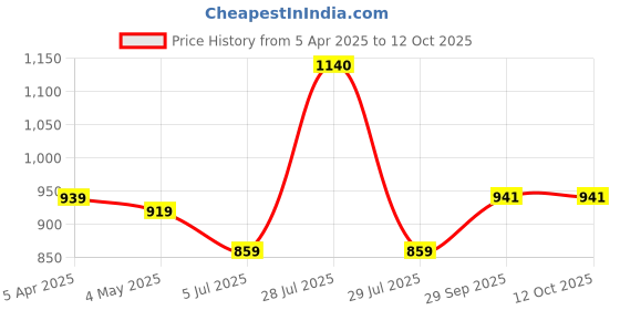 myntra.com BIGGER FISH Maroon Checked Velvet Sofa Cover bigger fish Price History Graph from 5 Apr 2025 to 11 Oct 2025