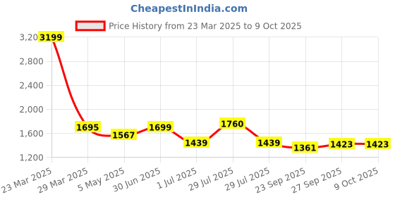 myntra.com BIGGER FISH Maroon Checked Velvet Sofa Cover With Arms bigger fish Price History Graph from 23 Mar 2025 to 9 Oct 2025