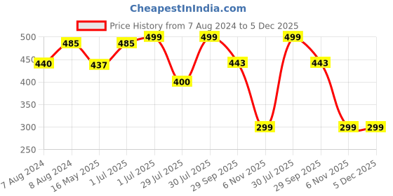 myntra.com BIGGER FISH Maroon Cotton 4-Seater Table Cover bigger fish Price History Graph from 7 Aug 2024 to 5 Dec 2025