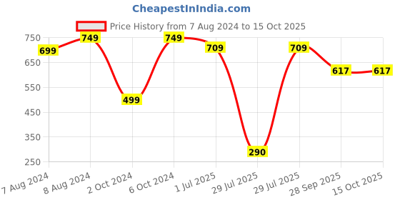 myntra.com BIGGER FISH Maroon Cotton 6 Seater Table Cover bigger fish Price History Graph from 7 Aug 2024 to 13 Oct 2025