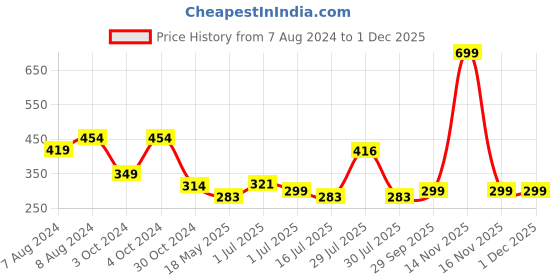 myntra.com BIGGER FISH Maroon Cotton 6-Seater Table Cover bigger fish Price History Graph from 7 Aug 2024 to 30 Nov 2025