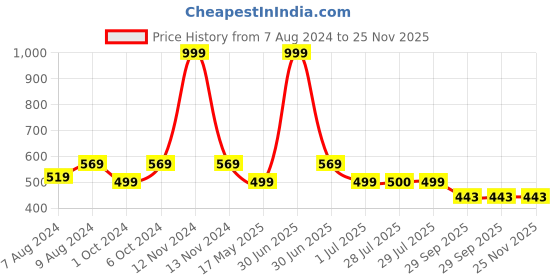myntra.com BIGGER FISH Maroon Cotton 6-Seater Table Cover bigger fish Price History Graph from 7 Aug 2024 to 24 Nov 2025