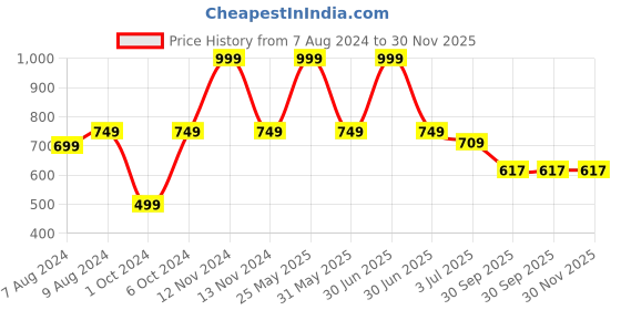 myntra.com BIGGER FISH Maroon Cotton 6-Seater Table Cover bigger fish Price History Graph from 7 Aug 2024 to 30 Nov 2025