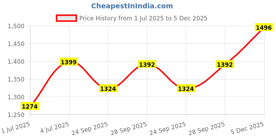 myntra.com BIGGER FISH Maroon Cotton Sofa Cover With Arms bigger fish Price History Graph from 1 Jul 2025 to 5 Dec 2025
