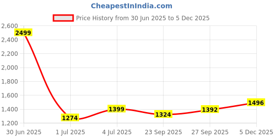myntra.com BIGGER FISH Maroon Cotton Sofa Cover With Arms bigger fish Price History Graph from 30 Jun 2025 to 4 Dec 2025