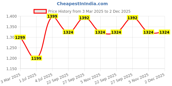 myntra.com BIGGER FISH Maroon Cotton Sofa Cover With Arms bigger fish Price History Graph from 3 Mar 2025 to 1 Dec 2025