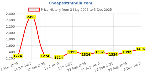 myntra.com BIGGER FISH Maroon Cotton Sofa Cover With Arms bigger fish Price History Graph from 3 May 2025 to 5 Dec 2025