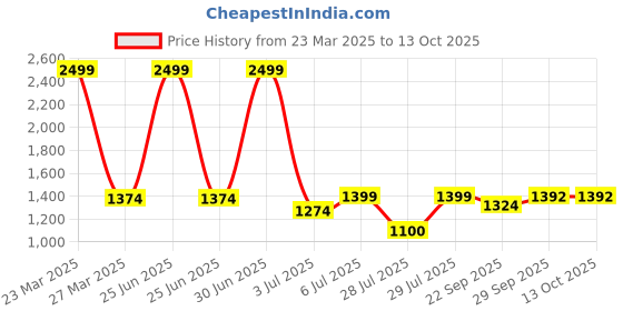 myntra.com BIGGER FISH Maroon Cotton Sofa Cover With Arms bigger fish Price History Graph from 23 Mar 2025 to 13 Oct 2025