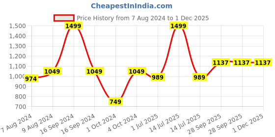 myntra.com BIGGER FISH Maroon Embroidered 10 Pcs 5 Seater Sofa Cover bigger fish Price History Graph from 7 Aug 2024 to 1 Dec 2025