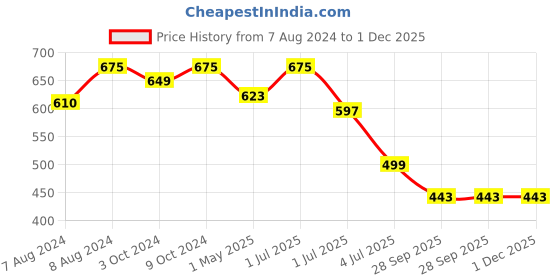 myntra.com BIGGER FISH Maroon Floral self Design Cotton 6-Seater Table Cover bigger fish Price History Graph from 7 Aug 2024 to 1 Dec 2025