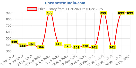 myntra.com BIGGER FISH Maroon Printed Cotton 6-Seater Table Cover bigger fish Price History Graph from 1 Oct 2024 to 5 Dec 2025
