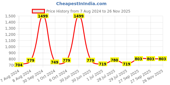 myntra.com BIGGER FISH Maroon Printed Cotton 8-Seater Table Cover bigger fish Price History Graph from 7 Aug 2024 to 25 Nov 2025