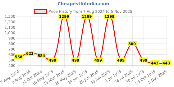 myntra.com BIGGER FISH Maroon Printed Cotton 8-Seater Table Cover bigger fish Price History Graph from 7 Aug 2024 to 4 Nov 2025