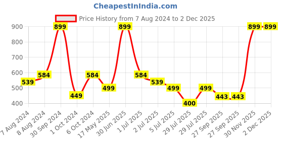 myntra.com BIGGER FISH Maroon Self Design Cotton 6-Seater Table Cover bigger fish Price History Graph from 7 Aug 2024 to 30 Nov 2025