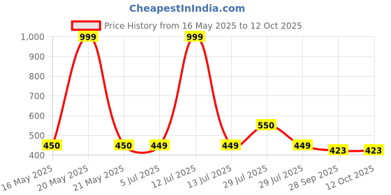myntra.com BIGGER FISH Maroon Set of 5 Square Cushion Covers bigger fish Price History Graph from 16 May 2025 to 11 Oct 2025