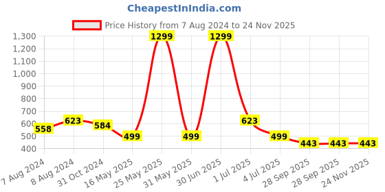 myntra.com BIGGER FISH Maroon Silk 6-Seater Table Cover bigger fish Price History Graph from 7 Aug 2024 to 24 Nov 2025