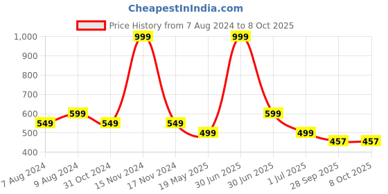 myntra.com BIGGER FISH Maroon White 5 Pieces Square Cushion Covers bigger fish Price History Graph from 7 Aug 2024 to 7 Oct 2025
