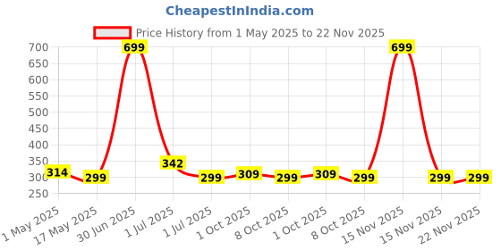 myntra.com BIGGER FISH Multicoloured Cotton 4-Seater Table Cover bigger fish Price History Graph from 1 May 2025 to 22 Nov 2025