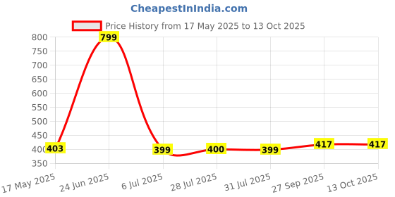 myntra.com BIGGER FISH Multicoloured Floral Sheer Window Curtain bigger fish Price History Graph from 17 May 2025 to 11 Oct 2025