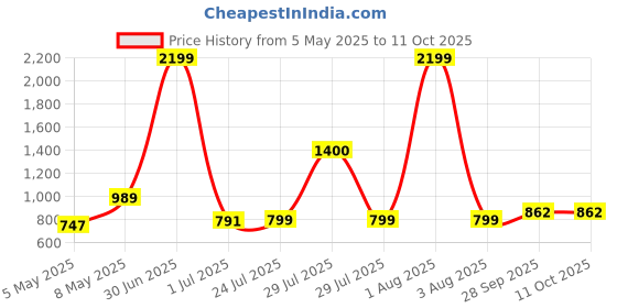 myntra.com BIGGER FISH Multicoloured Set of 2 Floral Sheer Door Curtain bigger fish Price History Graph from 5 May 2025 to 10 Oct 2025
