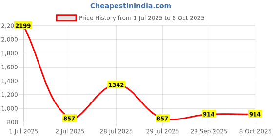 myntra.com BIGGER FISH Multicoloured Set of 2 Floral Sheer Long Door Curtain bigger fish Price History Graph from 1 Jul 2025 to 7 Oct 2025