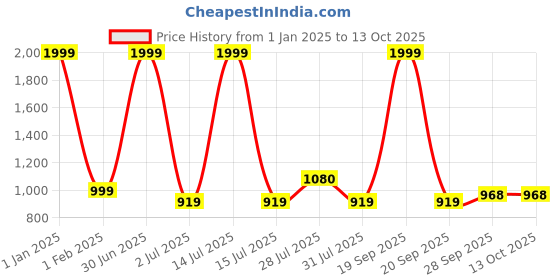 myntra.com BIGGER FISH Multicoloured Set of 2 Sheer Door Curtain bigger fish Price History Graph from 1 Jan 2025 to 11 Oct 2025