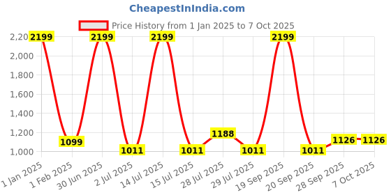 myntra.com BIGGER FISH Multicoloured Set of 2 Sheer Long Door Curtain bigger fish Price History Graph from 1 Jan 2025 to 6 Oct 2025