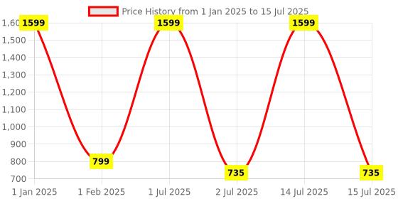 myntra.com BIGGER FISH Multicoloured Set of 2 Sheer Window Curtain bigger fish Price History Graph from 1 Jan 2025 to 15 Jul 2025