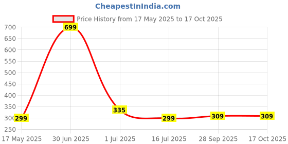 myntra.com BIGGER FISH Off White & Brown Floral Textured Rectangle Table Cover bigger fish Price History Graph from 17 May 2025 to 17 Oct 2025