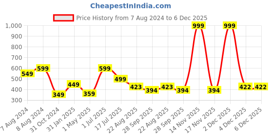 myntra.com BIGGER FISH Orange Cotton 6-Seater Table Cover bigger fish Price History Graph from 7 Aug 2024 to 6 Dec 2025