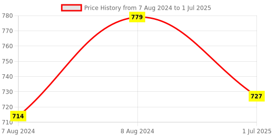 myntra.com BIGGER FISH Peach & White Cotton 6 Seater Table Cover bigger fish Price History Graph from 7 Aug 2024 to 1 Jul 2025