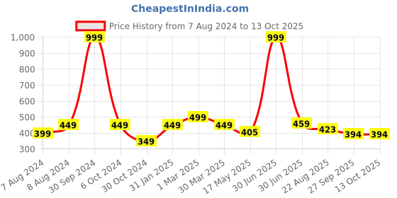 myntra.com BIGGER FISH Peach & White Floral Cotton Rectangular 6-Seater Table Cover bigger fish Price History Graph from 7 Aug 2024 to 12 Oct 2025