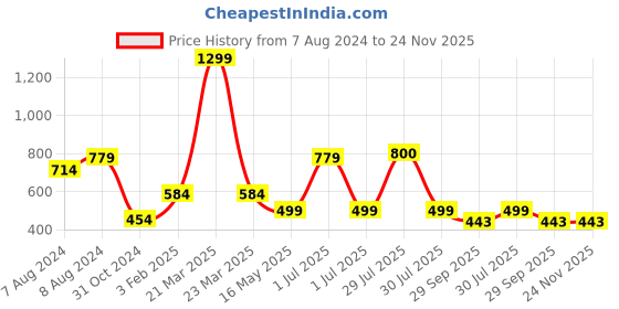 myntra.com BIGGER FISH Peach & White Floral Printed Cotton 6 Seater Table Cover bigger fish Price History Graph from 7 Aug 2024 to 23 Nov 2025