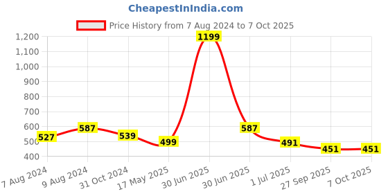 myntra.com BIGGER FISH Peach-Coloured 5 Pcs Square Cushion Covers bigger fish Price History Graph from 7 Aug 2024 to 7 Oct 2025