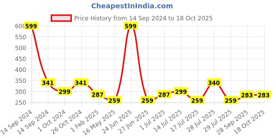myntra.com BIGGER FISH Peach-Coloured Cotton 2-Seater Table Cover bigger fish Price History Graph from 14 Sep 2024 to 18 Oct 2025