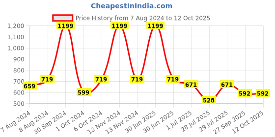 myntra.com BIGGER FISH Peach-Coloured Ethnic Motifs 6-Seater Table Cover bigger fish Price History Graph from 7 Aug 2024 to 12 Oct 2025