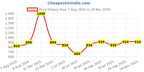myntra.com BIGGER FISH Peach-Coloured Floral self Design Cotton 8 Seater Table Cover bigger fish Price History Graph from 7 Aug 2024 to 29 Nov 2025