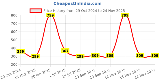 myntra.com BIGGER FISH Peach Printed Cotton 4 Seater Table Cover bigger fish Price History Graph from 29 Oct 2024 to 23 Nov 2025