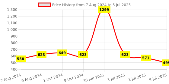 myntra.com BIGGER FISH Peach Self Design Silk Rectangle 8-Seater Table Cover bigger fish Price History Graph from 7 Aug 2024 to 5 Jul 2025