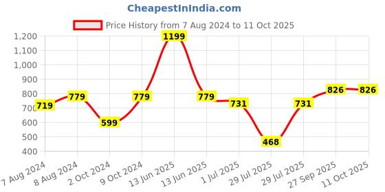 myntra.com BIGGER FISH Pink 10 Pieces 5 Seater Self Design Sofa Covers bigger fish Price History Graph from 7 Aug 2024 to 10 Oct 2025