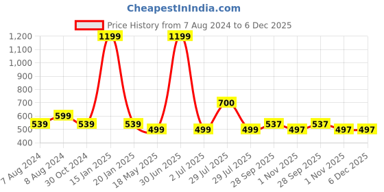 myntra.com BIGGER FISH Pink 10 Pieces 5 Seater Sofa Covers bigger fish Price History Graph from 7 Aug 2024 to 5 Dec 2025