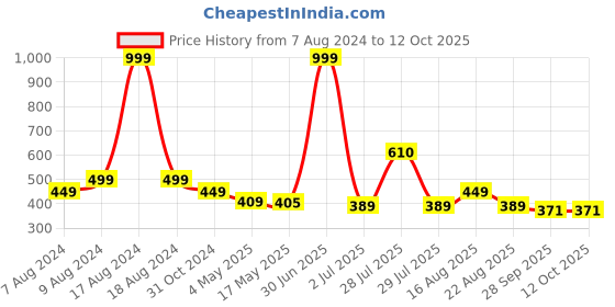 myntra.com BIGGER FISH Pink 5 Pieces Printed Square Cushion Covers bigger fish Price History Graph from 7 Aug 2024 to 12 Oct 2025