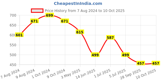 myntra.com BIGGER FISH Pink & Black 5 Pcs Printed Square Cushion Covers bigger fish Price History Graph from 7 Aug 2024 to 10 Oct 2025