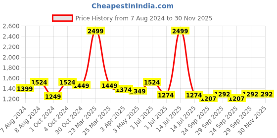 myntra.com BIGGER FISH Pink & Cream Embroidered 5 Seater Sofa Cover bigger fish Price History Graph from 7 Aug 2024 to 29 Nov 2025
