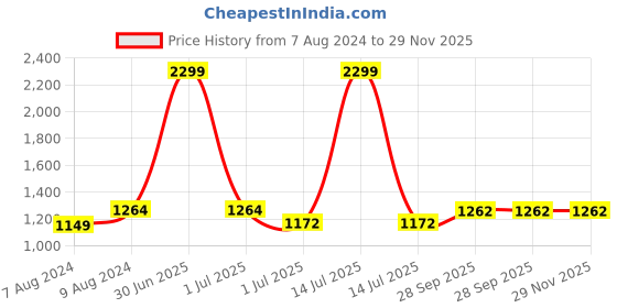 myntra.com BIGGER FISH Pink & Cream Embroidered 5 Seater Sofa Cover bigger fish Price History Graph from 7 Aug 2024 to 28 Nov 2025